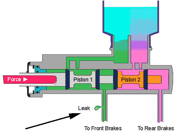 How does a Tandem Master Cylinder work?