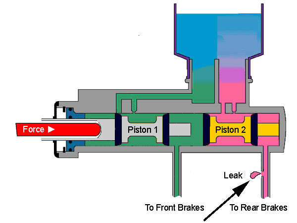 Brake master cylinder design